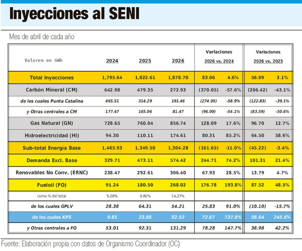 El sistema eléctrico dominicano afronta el verano 2026 con mayor presión y exigencias de control