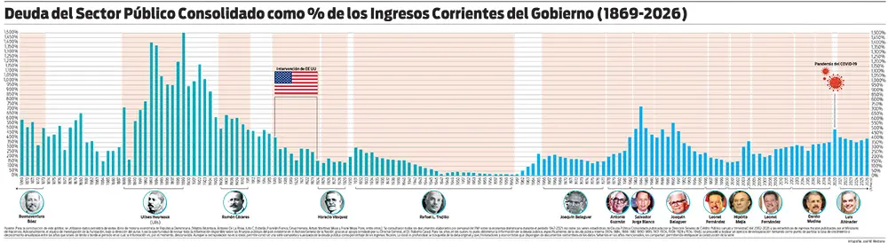 La deuda pública retoma protagonismo y pone bajo examen la gestión de Abinader