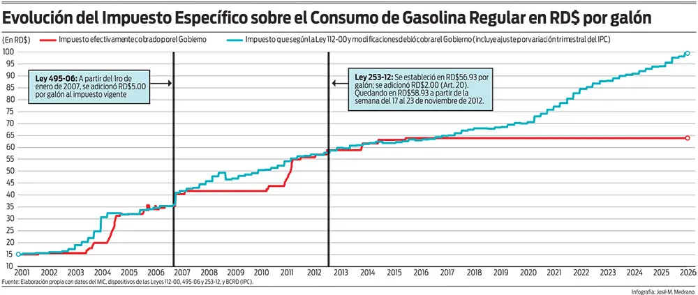Combustibles reavivan el choque entre carga fiscal, subsidios y manejo oficial de los precios